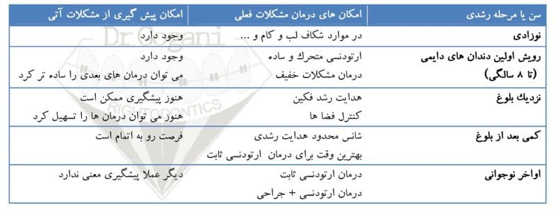 جدول زمانبدی سن شروع ارتودنسی