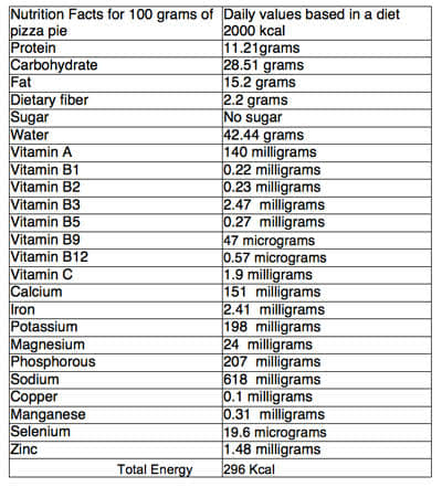 ارزش غذایی پیتزا